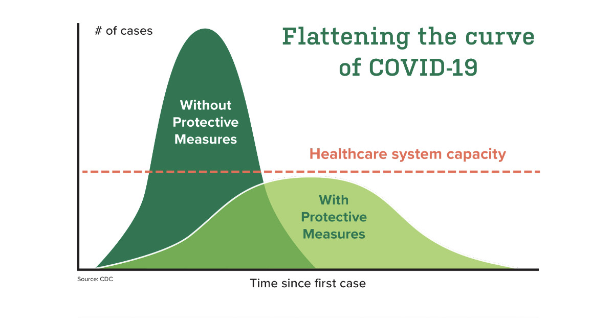 Flatenning the Curve of COVID-19